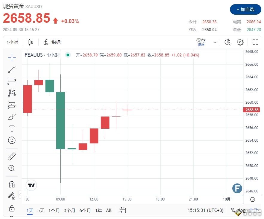 25基點還是50基點？小心鮑威爾突然打破僵局！黃金2658警惕“鴿派”押注分歧……