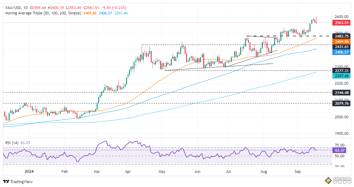 美聯儲暴力降息50個基點後、鮑威爾引發金價猛烈回調！接下來如何交易黃金？