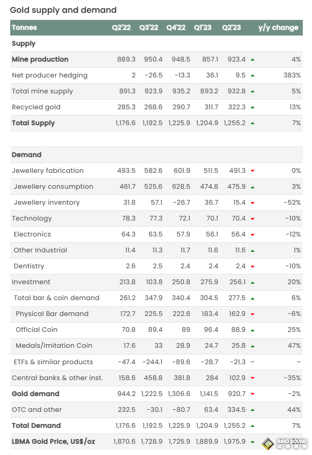 387噸！全球央行上半年黃金購買量創歷史新高 中國黃金需求激增33%