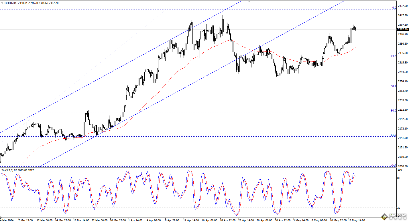 歐陽承曦：金價向上方目標靠近