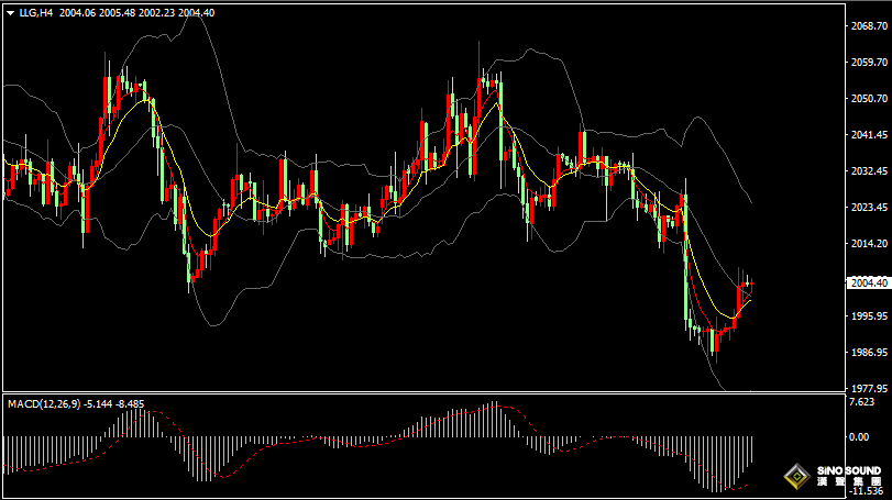 漢聲張新才:[2月16日早評]美國零售銷售數據大幅下降，國際金價重回2000美元
