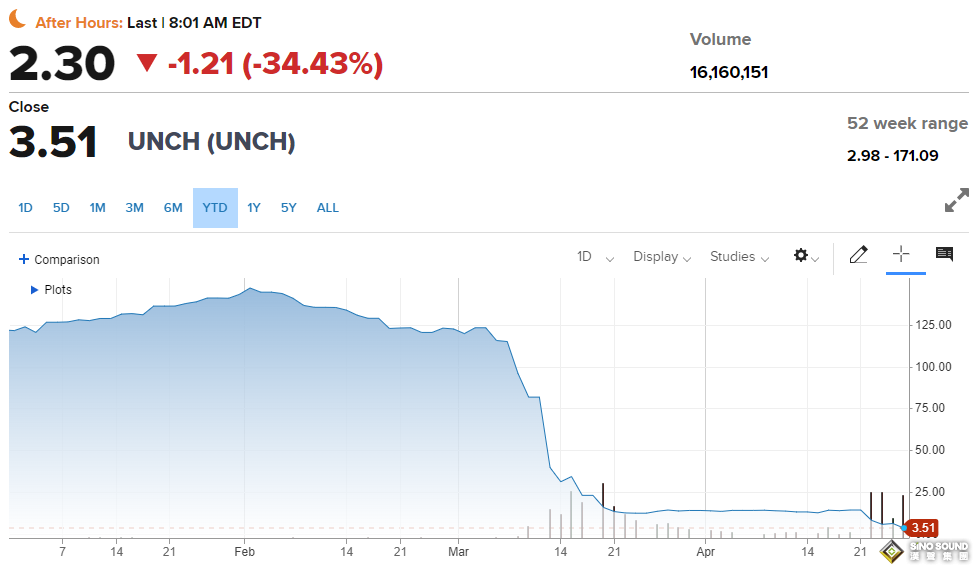 兩個月內3家大行倒閉！美聯儲恐被迫踩下刹車？黃金仍面臨兩大風險