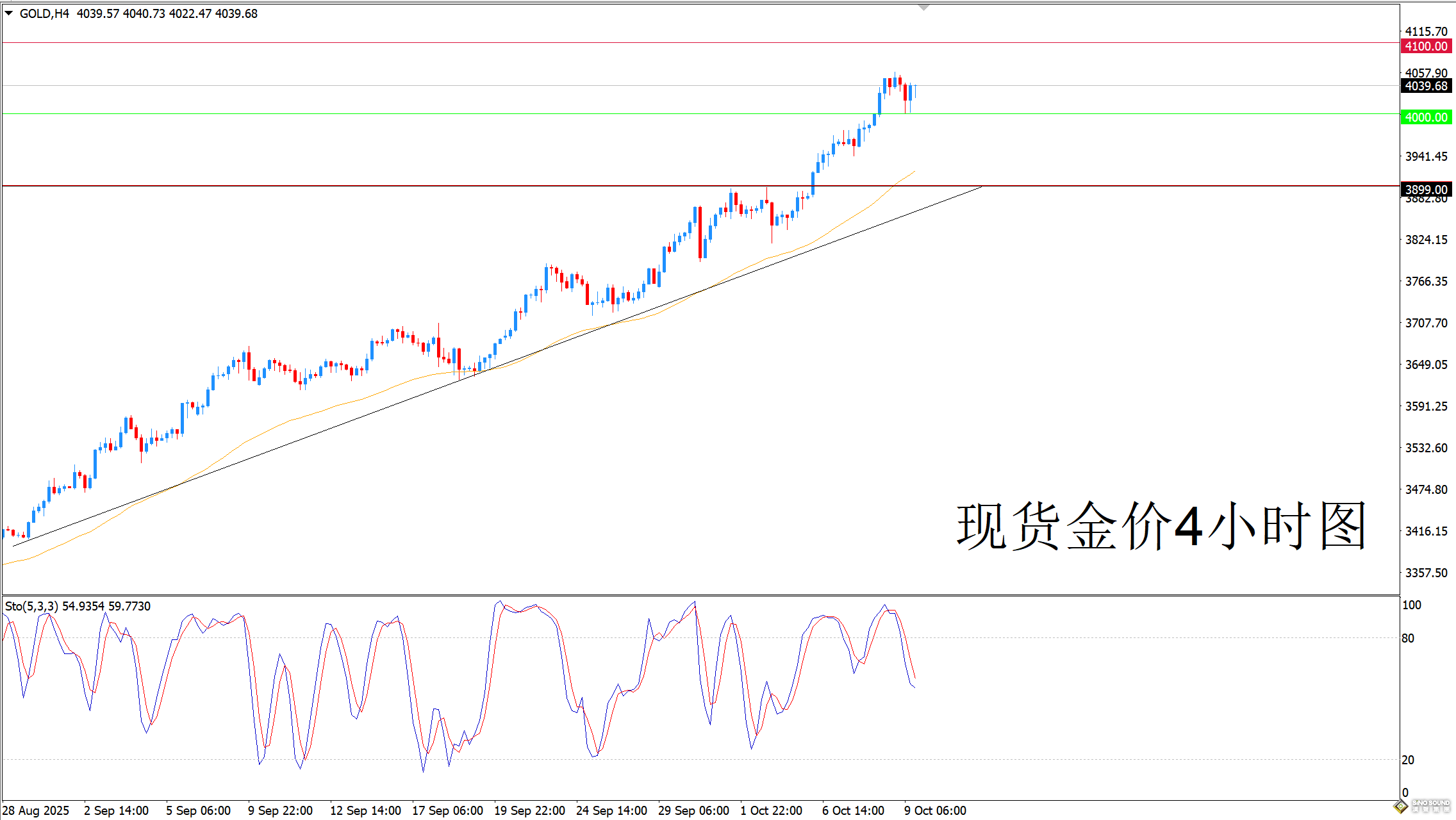 歐陽承曦：金價試圖再獲上升動能