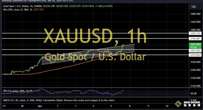 令人震驚！金價自日低暴漲逾50美元 兩張圖看黃金技術前景、投資者如何獲利了結