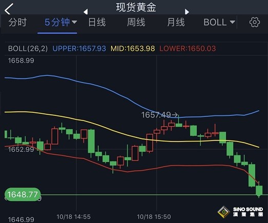 美元短線突然急漲！金價急跌失守1650 黃金一分鐘成交4億美元 若失守關鍵支撐、金價恐再大跌25美元
