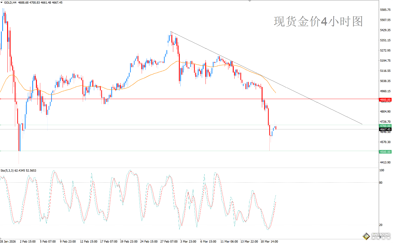 歐陽承曦：現貨金價跌幅陡峭