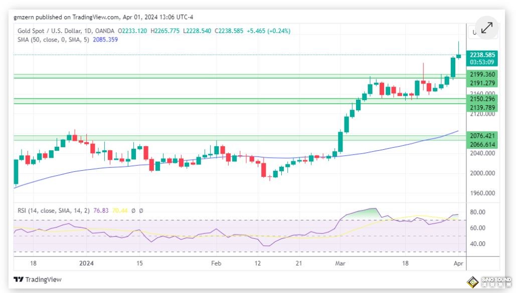 黃金、白銀、鉑金預測——黃金回調 白銀穩定 鉑金失勢