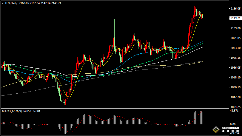 漢聲張新才:[3月19日晚評]估計美聯儲公佈決議前，金價維持區間整理為主