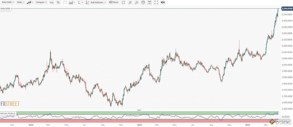 黃金短線突然又飆升！金價非常接近2400美元、刷新歷史高位 分析師警告多頭獲利了結風險