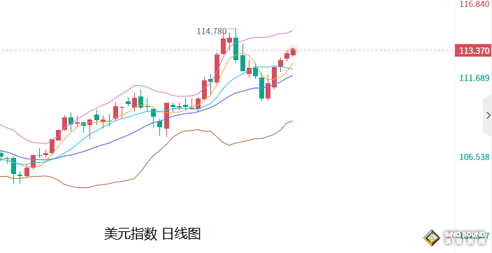 張堯浠：通脹預期扶搖美元直上、黃金短期仍有下行壓力