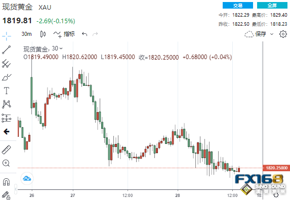 金市的“打盹盛宴”！美英歐央行首腦同日登場 黃金大行情一觸即發