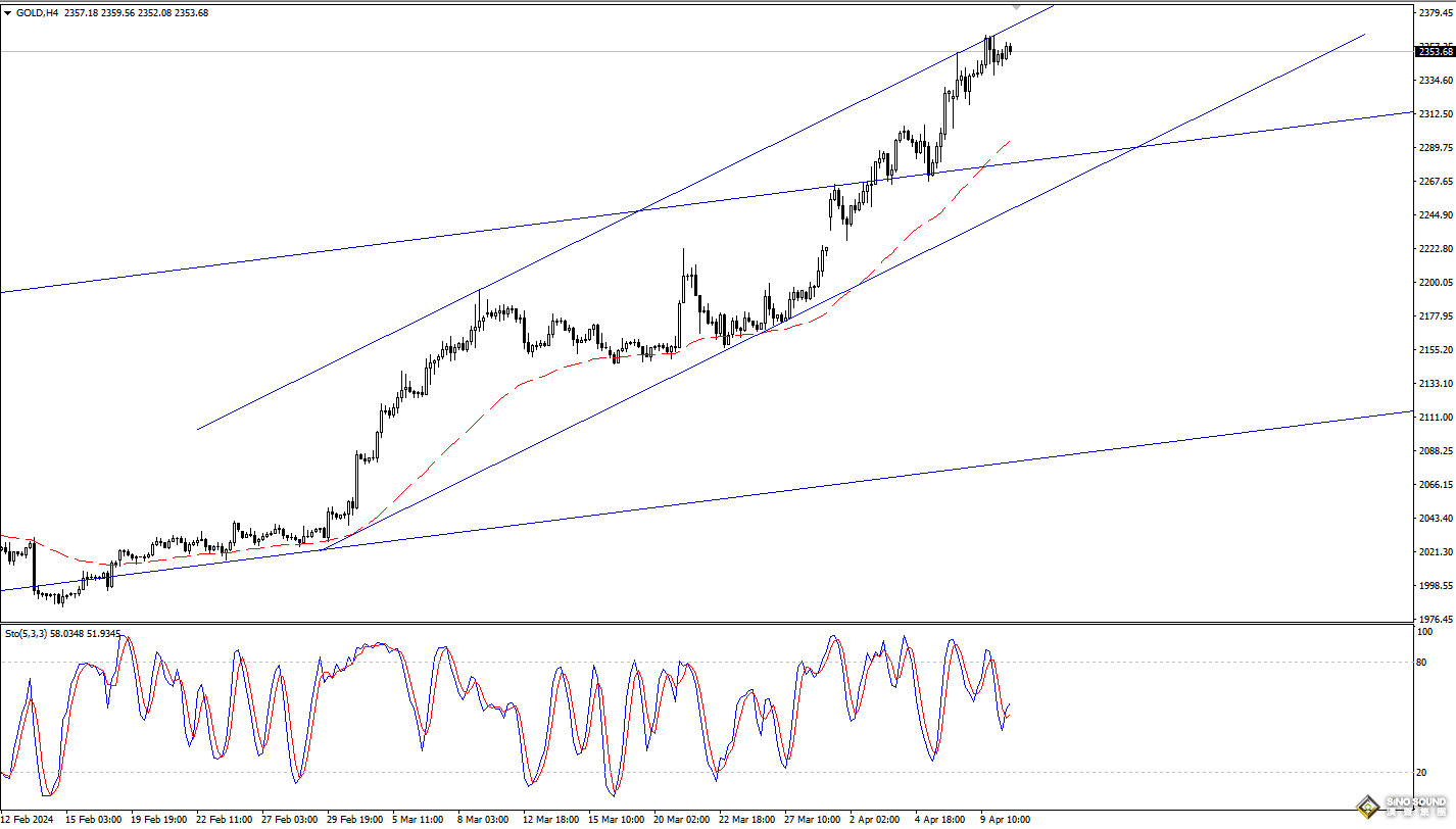 歐陽承曦：金價積聚上升動能