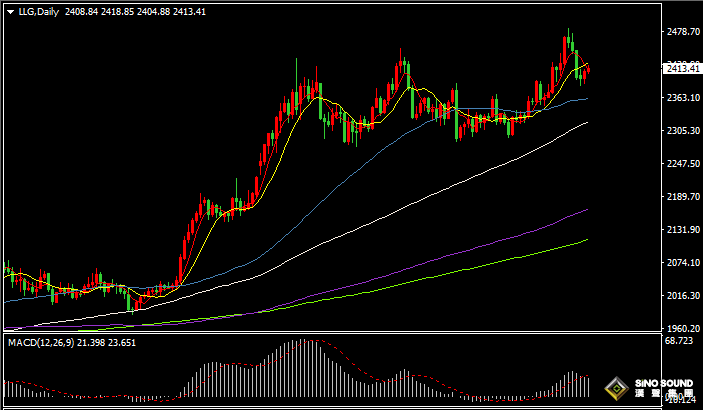 漢聲張新才:[7月24日晚評]日內金價振盪回升，晚間關注數據影響