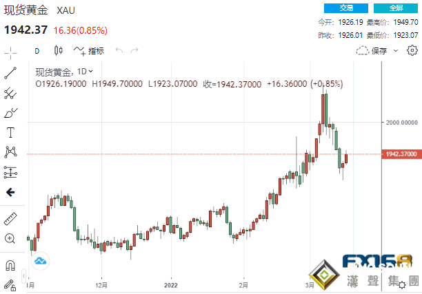加息伊始即漲勢開始之時！俄烏談判遭“潑冷水”黃金趁勢飆升 多頭勢將再度擊穿2000美元？