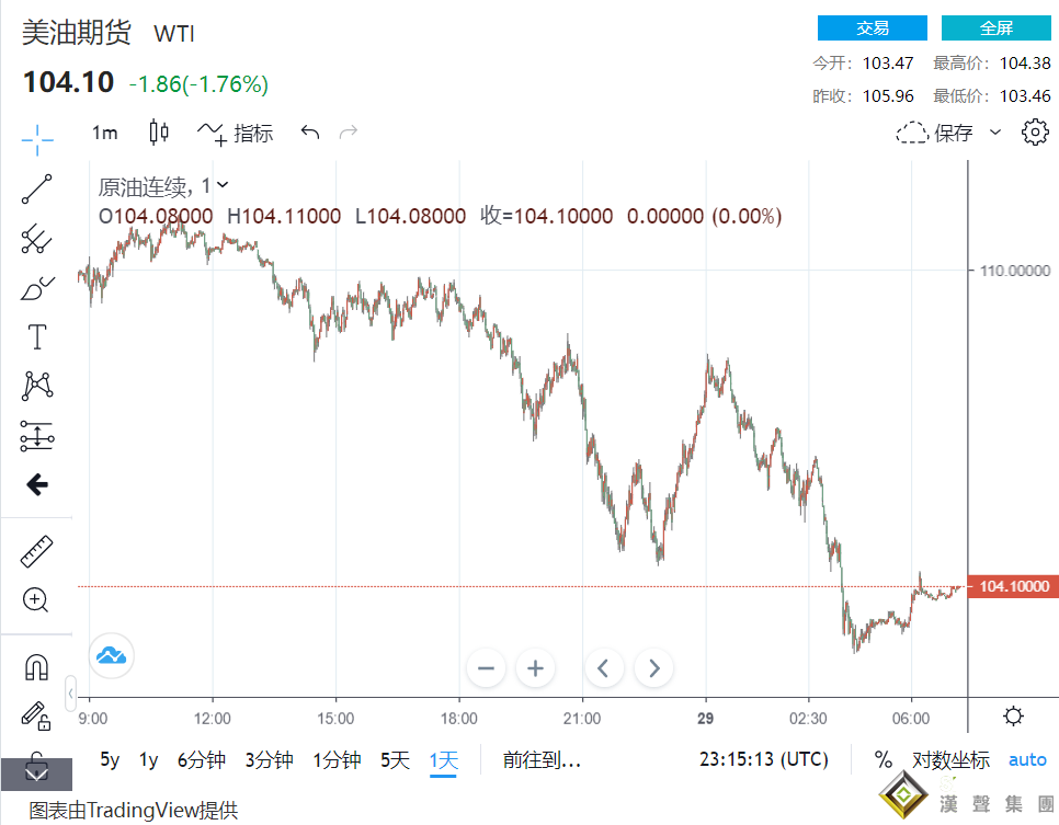 黃金跌破1920微反彈！俄烏談判逼近、上海封控恐挫能源需求 原油104遇大跌 升息預期刺激美元