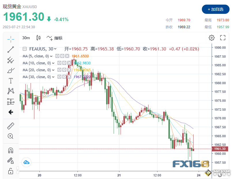 黃金突然跳水下破1960美元！美聯儲利率決議下周來襲 金價恐跌破1900？