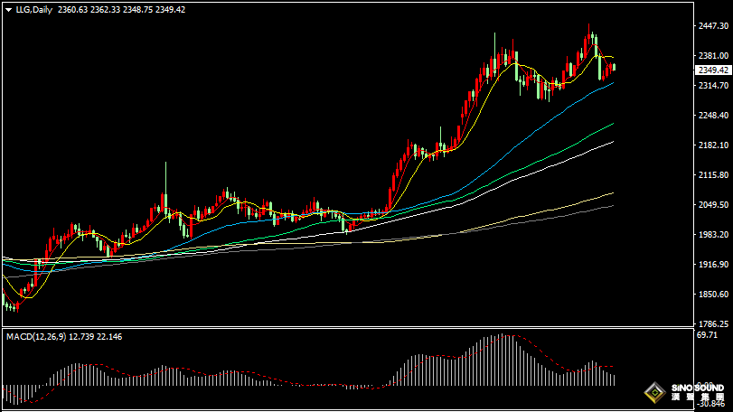 漢聲張新才:[5月29日晚評]國際金價止步三連陽，短線關注重要支撐得失