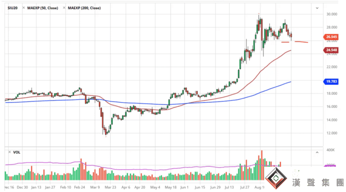 白銀盤整期待突破! 長期看漲或將觸及50美元高位