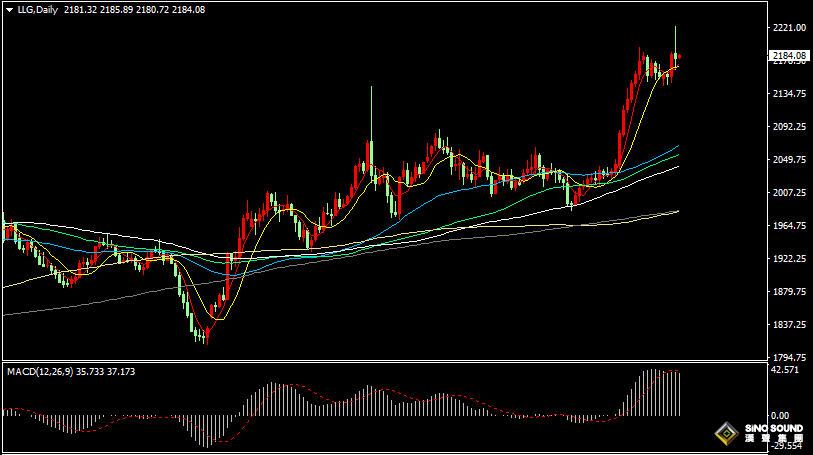 漢聲張新才:[3月22日早評]金價創歷史新高後回落，短線存在回調整理需求