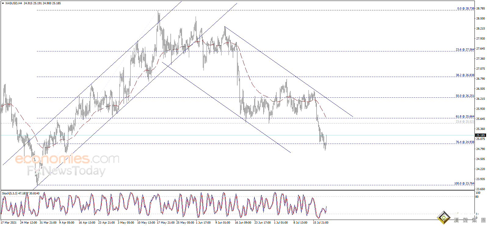美元走軟點燃銀價反攻行情！白銀最新走勢分析：若守住這一水平 銀價有望再大漲