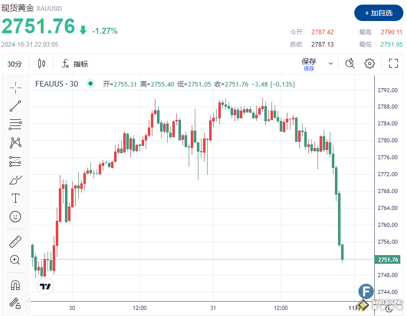 發生了什麼？金價暴跌近40美元，原因是TA