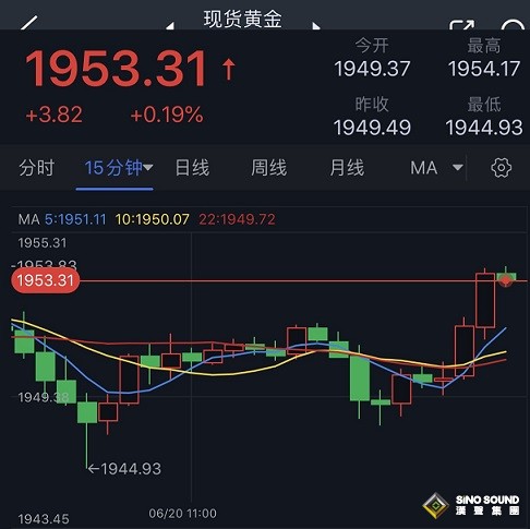 金價短線突然一波急漲！黃金最新日內交易分析：多頭目標攻克這一關鍵水準