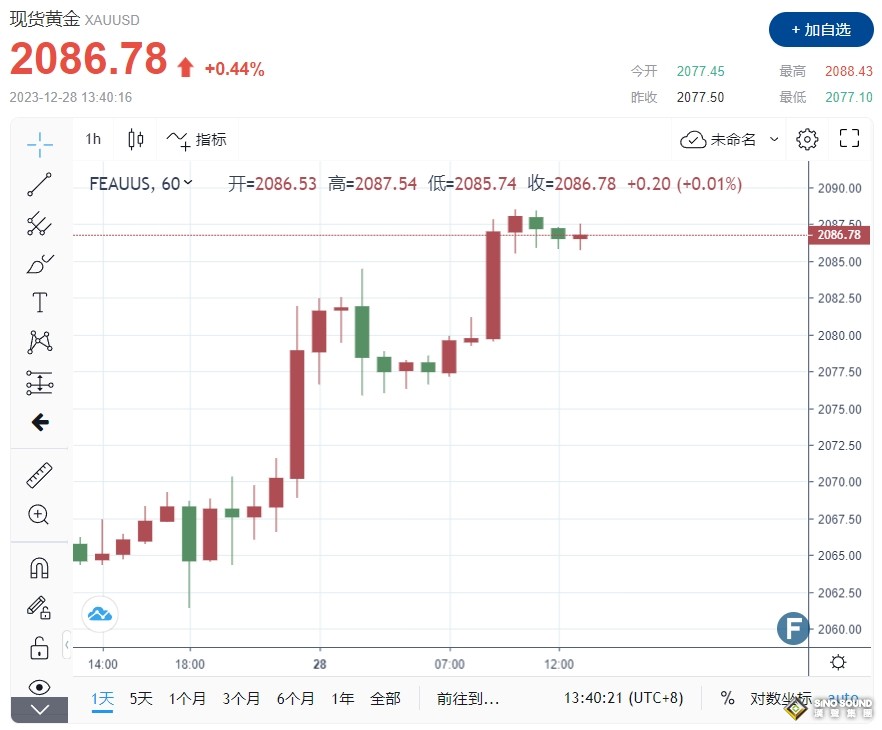 金價觸2008高位！倫敦金價基準破新高、越南下令緊盯金價異動 研究家：歐洲將效仿中國擁抱黃金？