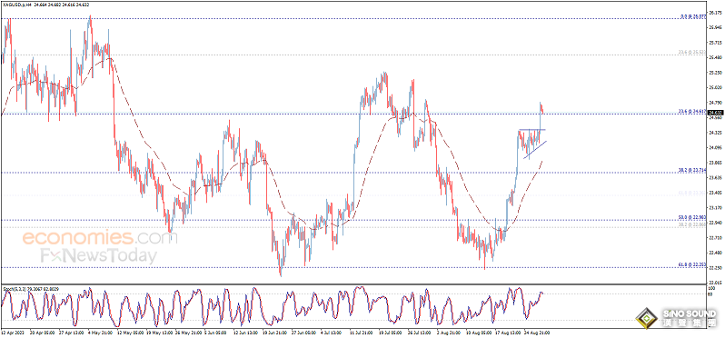 銀價成功達成目標！白銀日內交易分析：若守住該位 銀價恐還有大漲空間