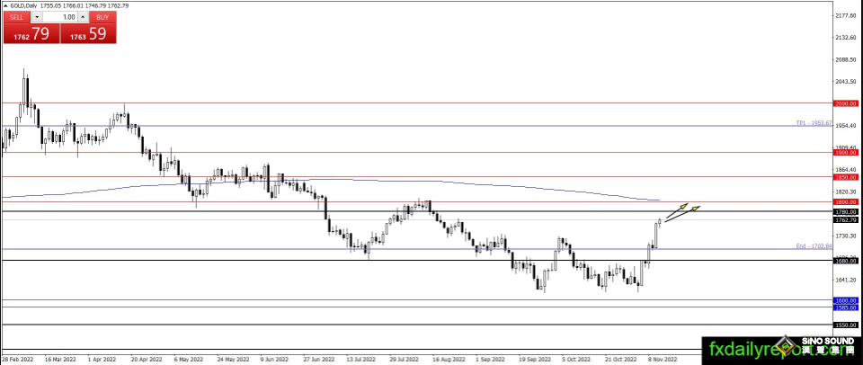 黃金大漲逾5%後恐遭遇一波回調？黃金、白銀、原油最新操作策略