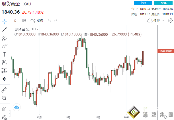 多頭大爆發的原因找到了！三大利好齊襲 黃金狂飆30美元站上1840、鈀金一度大漲7%