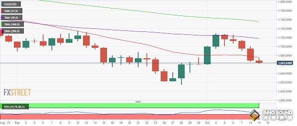 黃金走勢仍脆弱！分析師：當心金價再大跌15美元