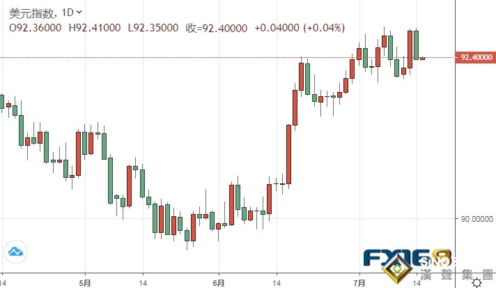 不愧是“鴿王”！鮑威爾寬松論調“棒喝”美元 黃金期貨飆升至近一個月高位