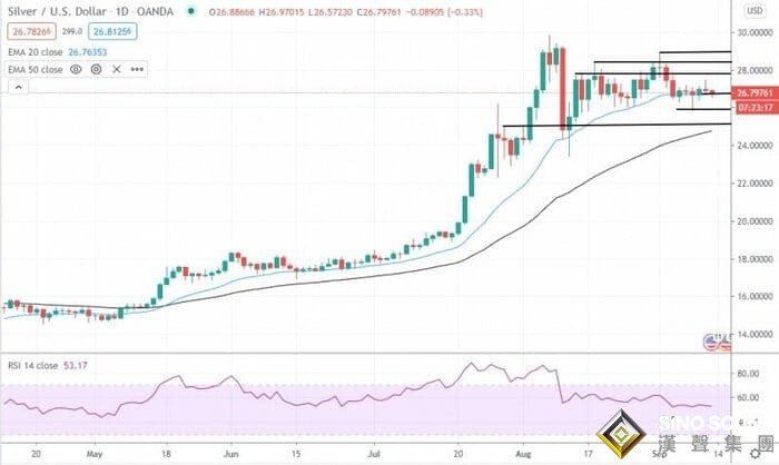 白銀多頭正在聚集 為何還要看美聯儲和美元臉色?