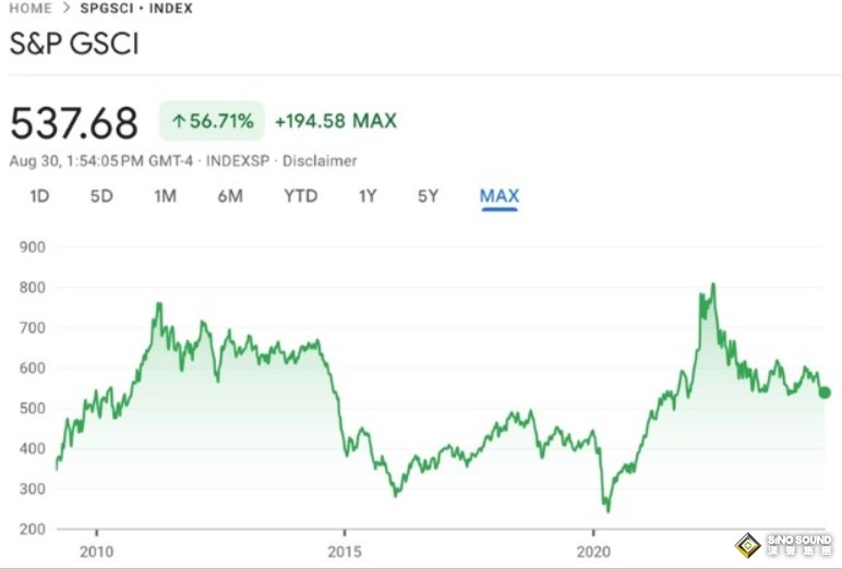 10年大宗商品超級週期來了！分析師：60/40投資組合關鍵“拐點”來了……