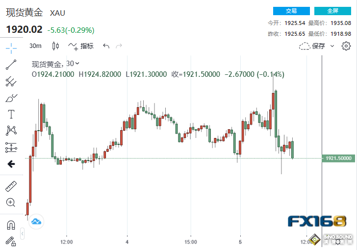 5.14億美元賣盤瞬間砸盤！黃金急墜下破1920美元 兩大考驗來襲1900大關恐將不保？