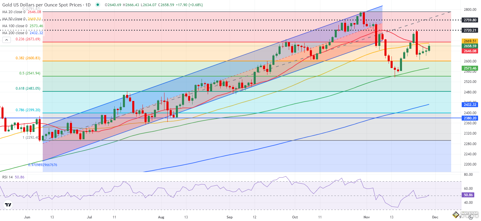 到底發生了什麼！？金價本周暴跌逾65美元 黃金下周預測:非農來襲如何交易？