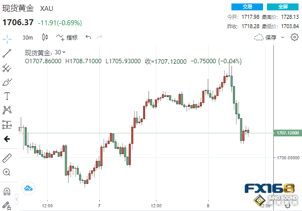 又是一波跳水！美歐央行鷹姿颯爽嚇壞多頭 黃金“飛流直下”近25美元