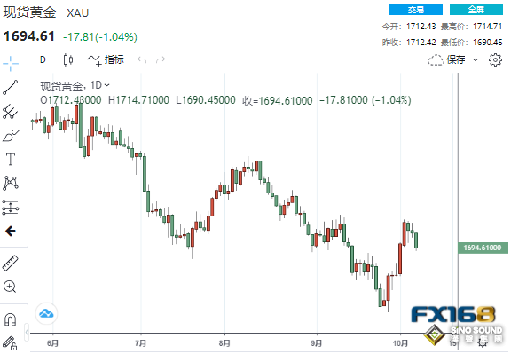 非農又給多頭當頭棒擊！黃金大跌近20美元、納指暴跌3.8% 美元一枝獨秀