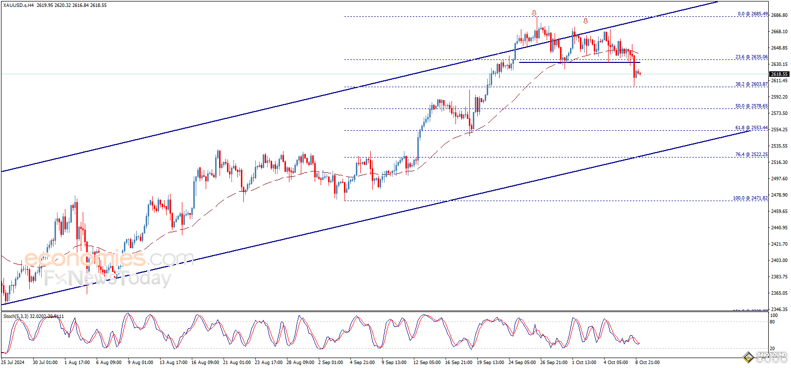 金價大跌後成功達成目標價位！知名機構：跌破下一目標恐引發更大拋售