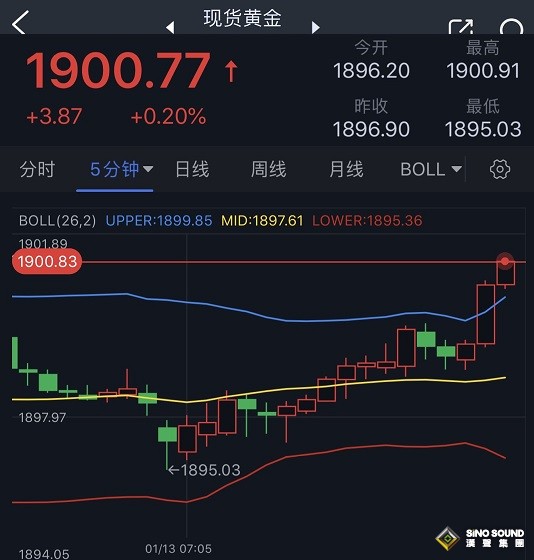 美國CPI果然引爆重磅行情！美元暴跌剛剛再刷七個月新低 金價飆升突破1900大關 油價創2月以來最長漲勢