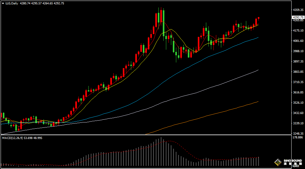 漢聲張新才:[12月12日晚評]多頭情緒持續高漲，金價向上逼近4300美元附近