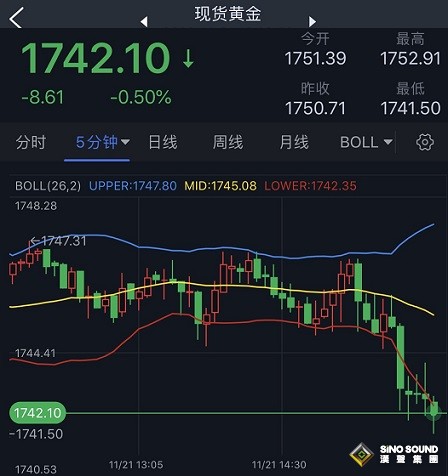 美元飆升、金價逼近1740！分析師：若跌破關鍵支撐 金價或再大跌26美元