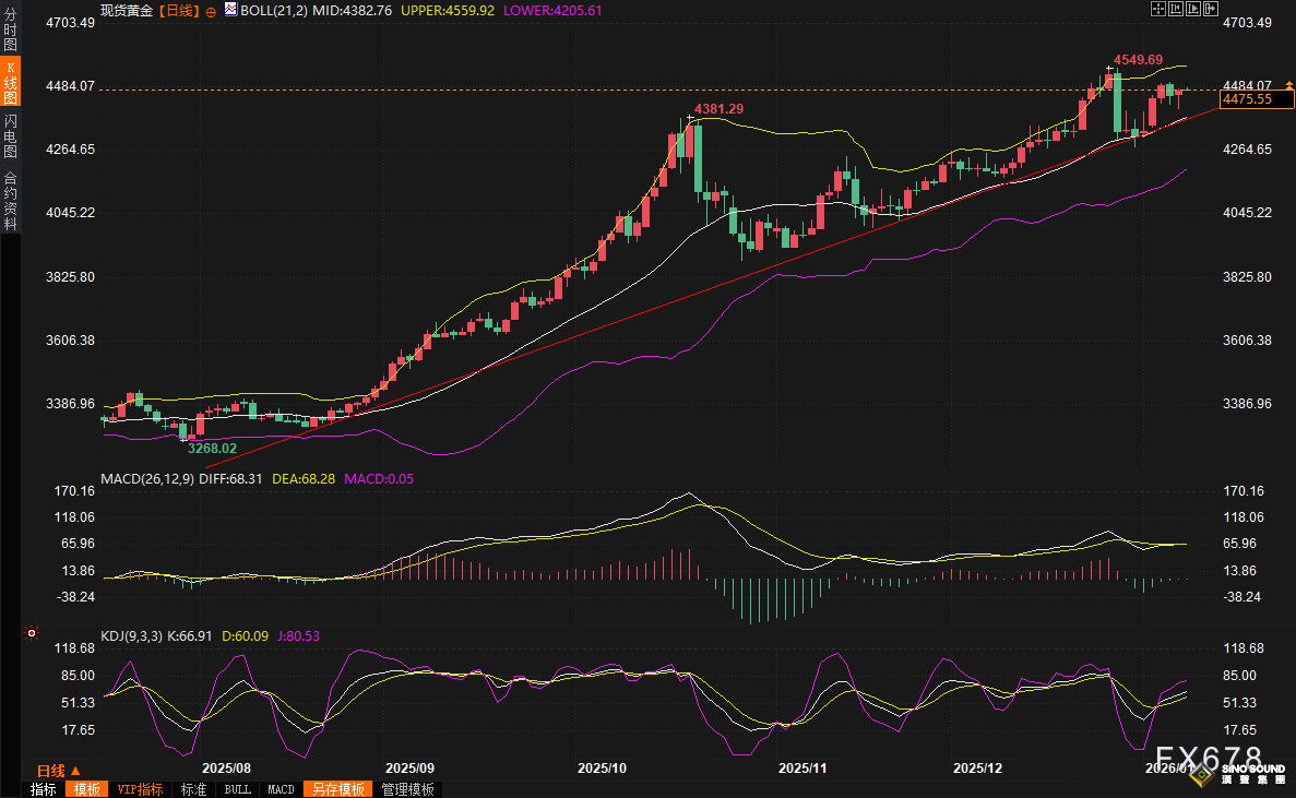 黃金交易提醒：金價高位“血戰”，匯豐喊話上半年破5000，非農夜或引爆多空決戰！