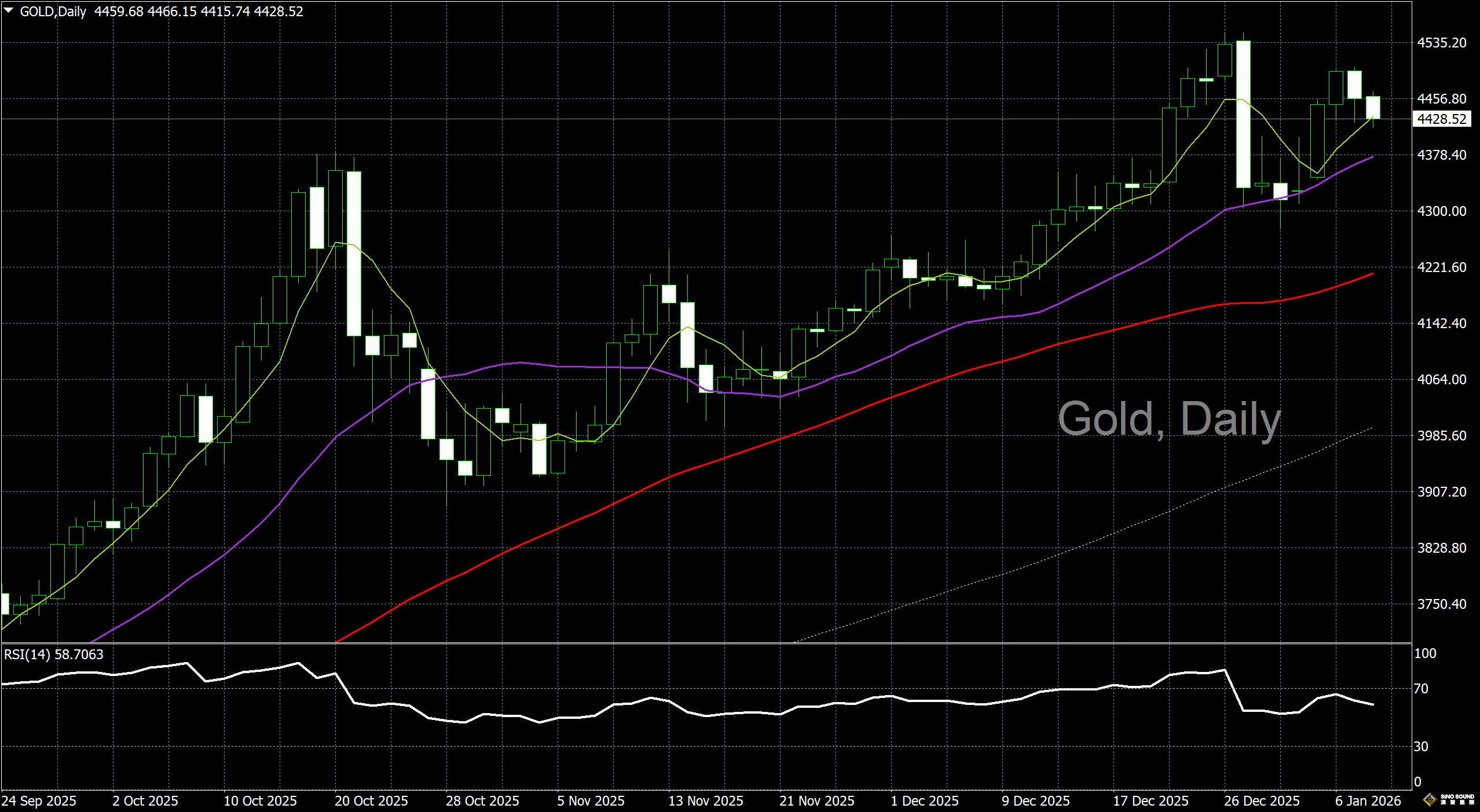 漢聲李義文:[1月8日]多頭獲利了結 金價由強轉弱