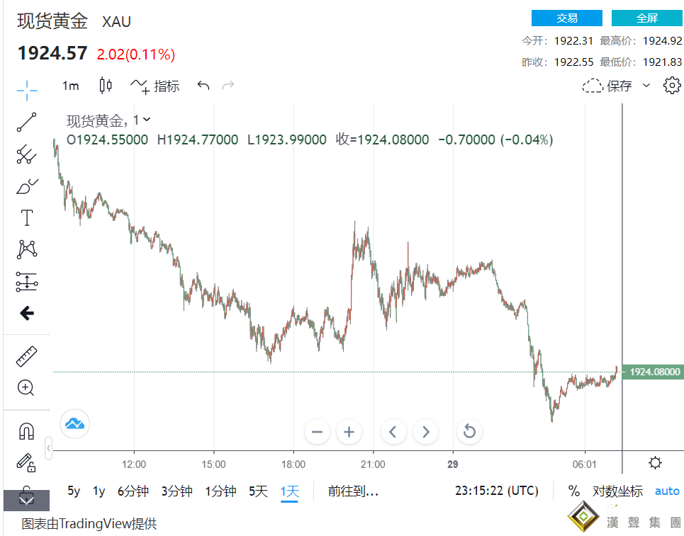 黃金跌破1920微反彈！俄烏談判逼近、上海封控恐挫能源需求 原油104遇大跌 升息預期刺激美元
