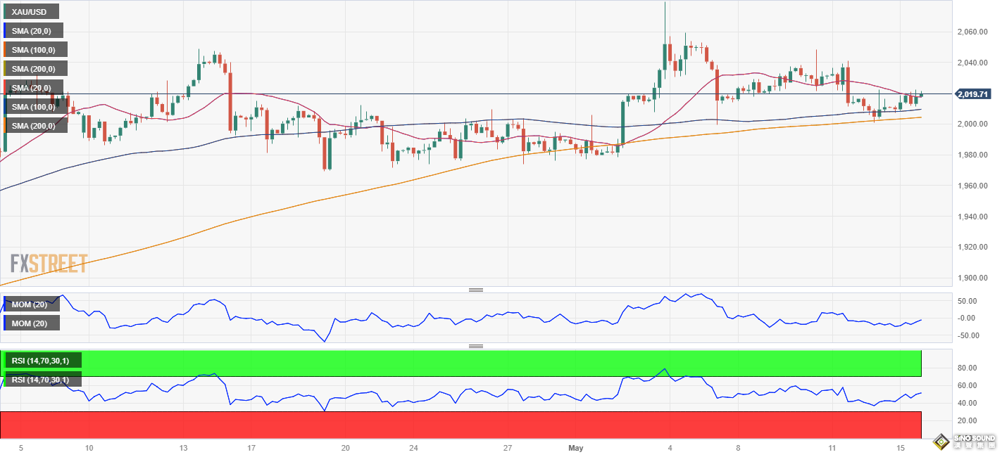 耶倫警告重磅來襲！美國債務談判重啟 美聯儲巴爾金“鷹聲隆隆” 黃金瞄準2030確認看漲買盤