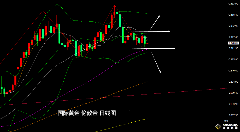 張堯浠：非農前金價震盪觀望、關注中軌及60日線破位跟進