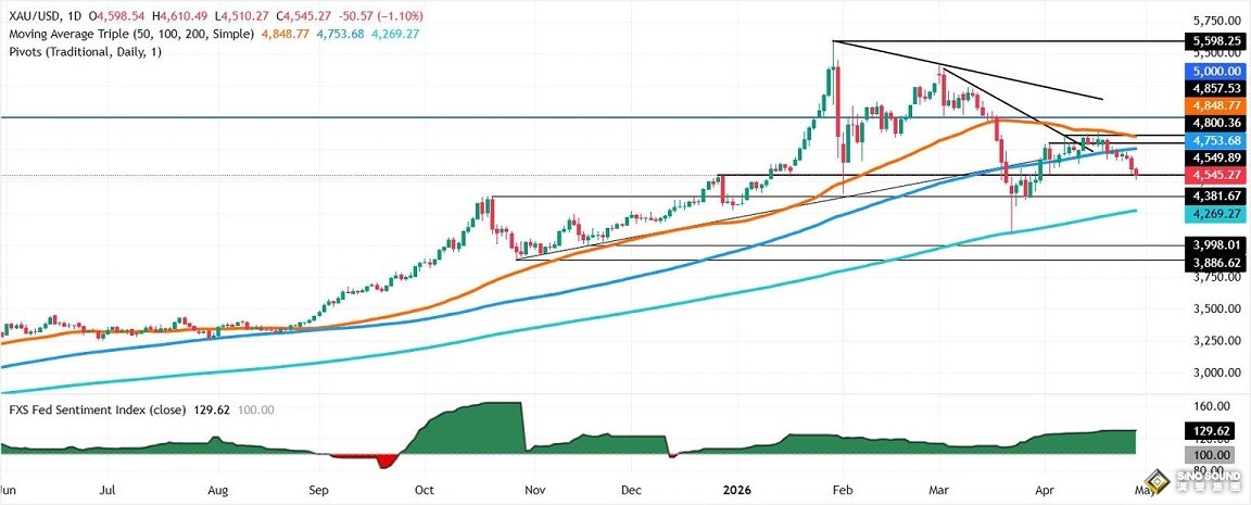 美聯儲決議驚現罕見分裂！鮑威爾釋放重大信號 金價大跌53美元