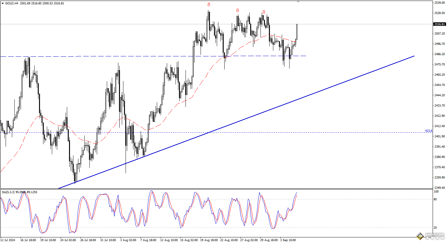 歐陽承曦：現貨金價突破阻力