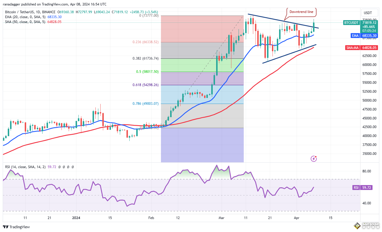 中國兩大超震撼消息突襲！美聯儲鷹王重磅發話 黃金2339反彈再戰高價 比特幣減半前衝破7.1萬